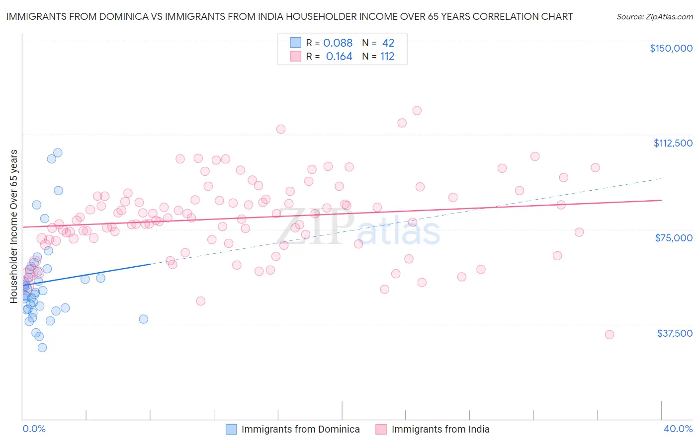 Immigrants from Dominica vs Immigrants from India Householder Income Over 65 years
