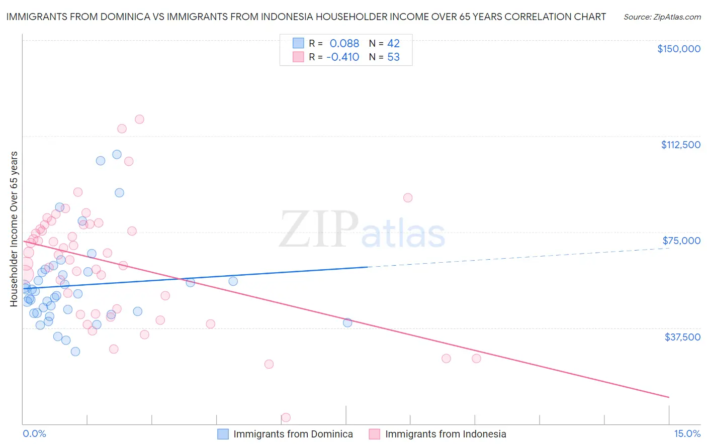 Immigrants from Dominica vs Immigrants from Indonesia Householder Income Over 65 years