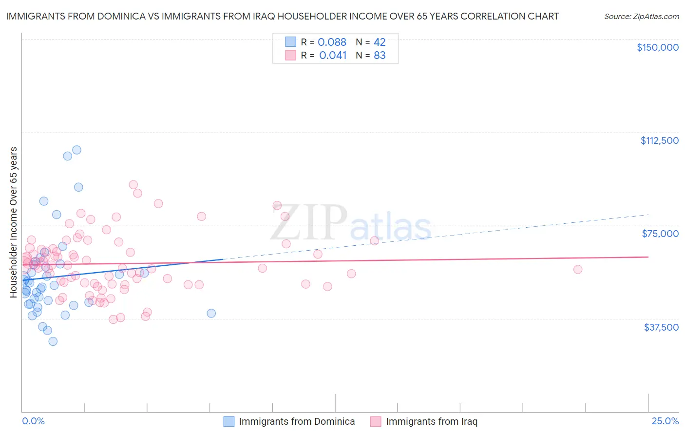 Immigrants from Dominica vs Immigrants from Iraq Householder Income Over 65 years