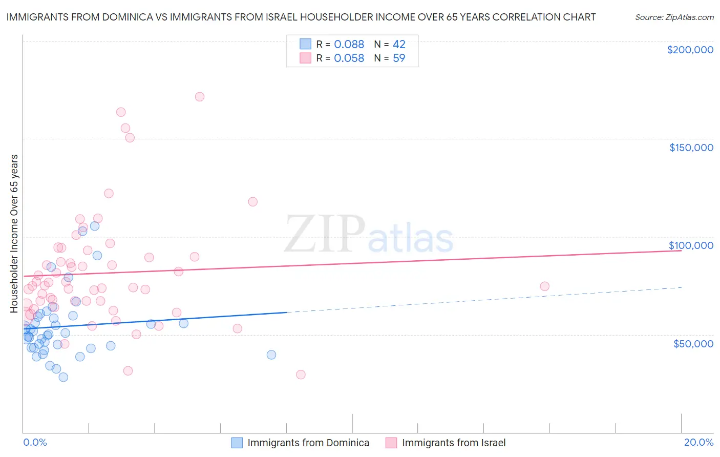 Immigrants from Dominica vs Immigrants from Israel Householder Income Over 65 years