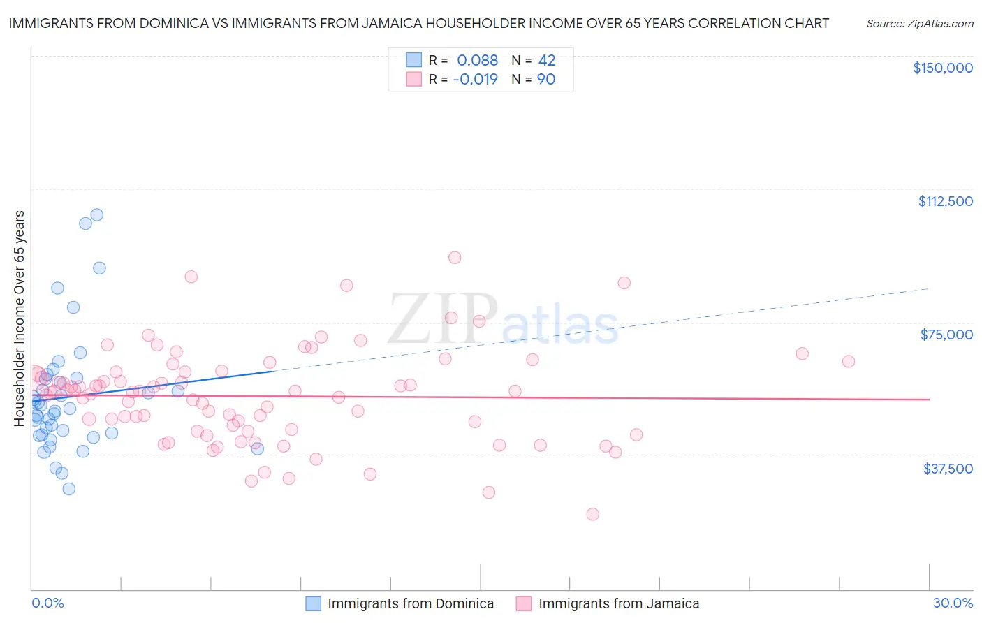 Immigrants from Dominica vs Immigrants from Jamaica Householder Income Over 65 years