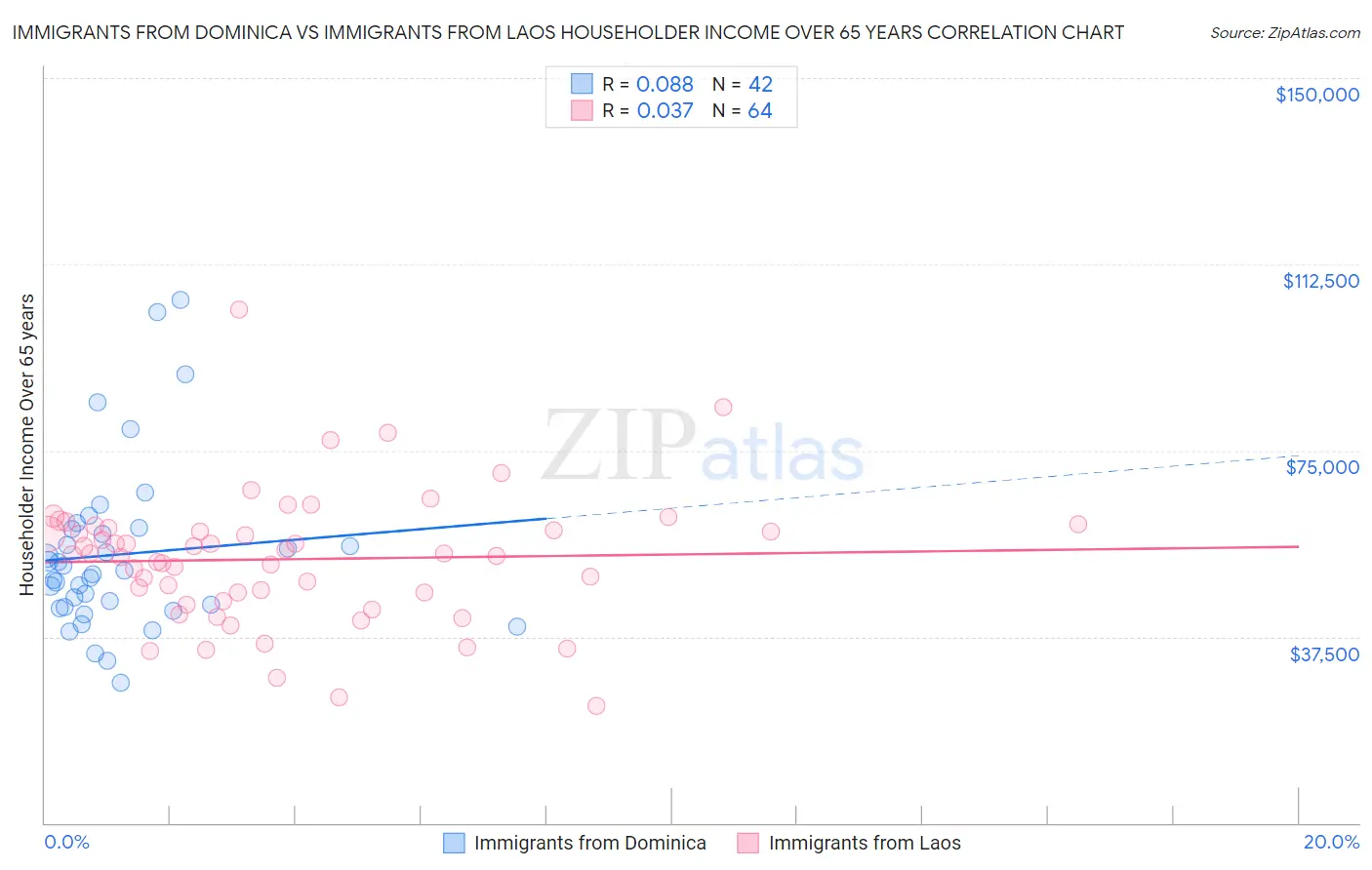 Immigrants from Dominica vs Immigrants from Laos Householder Income Over 65 years