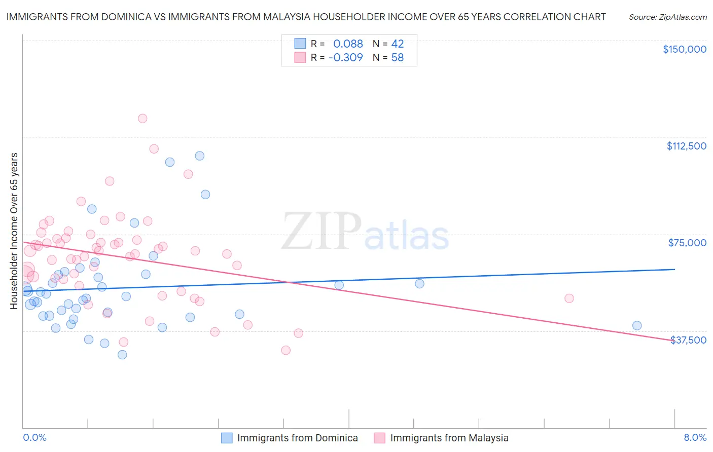 Immigrants from Dominica vs Immigrants from Malaysia Householder Income Over 65 years