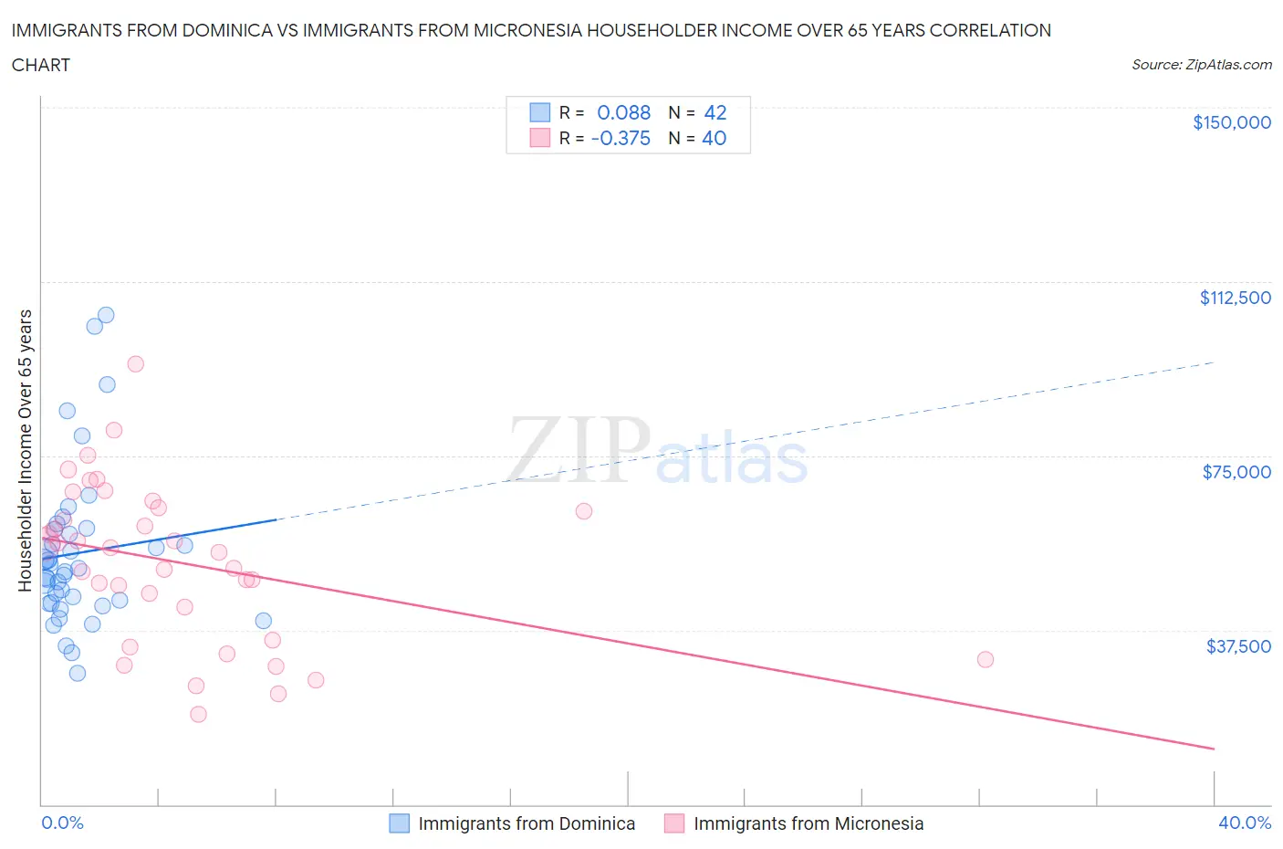 Immigrants from Dominica vs Immigrants from Micronesia Householder Income Over 65 years