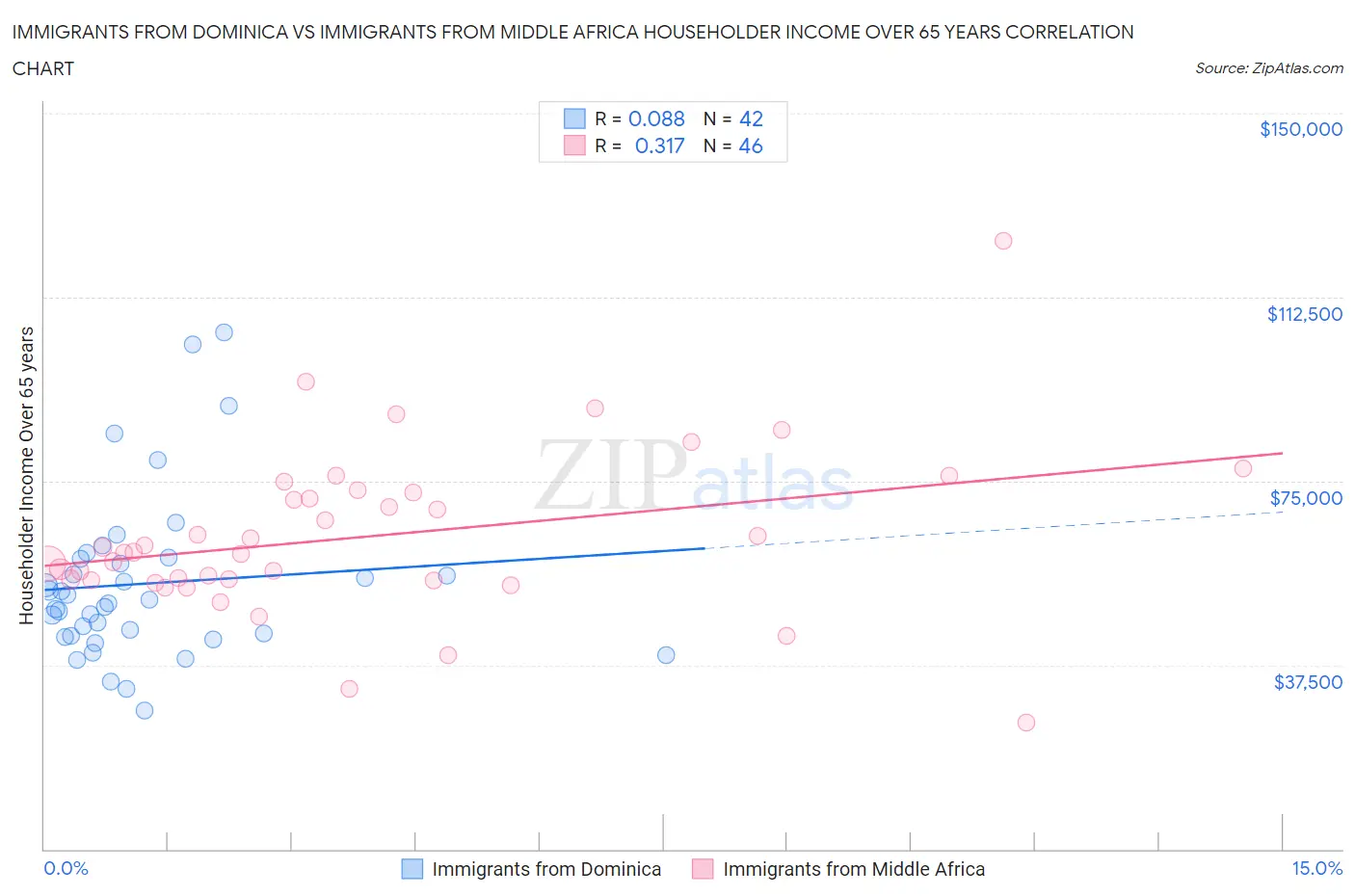 Immigrants from Dominica vs Immigrants from Middle Africa Householder Income Over 65 years