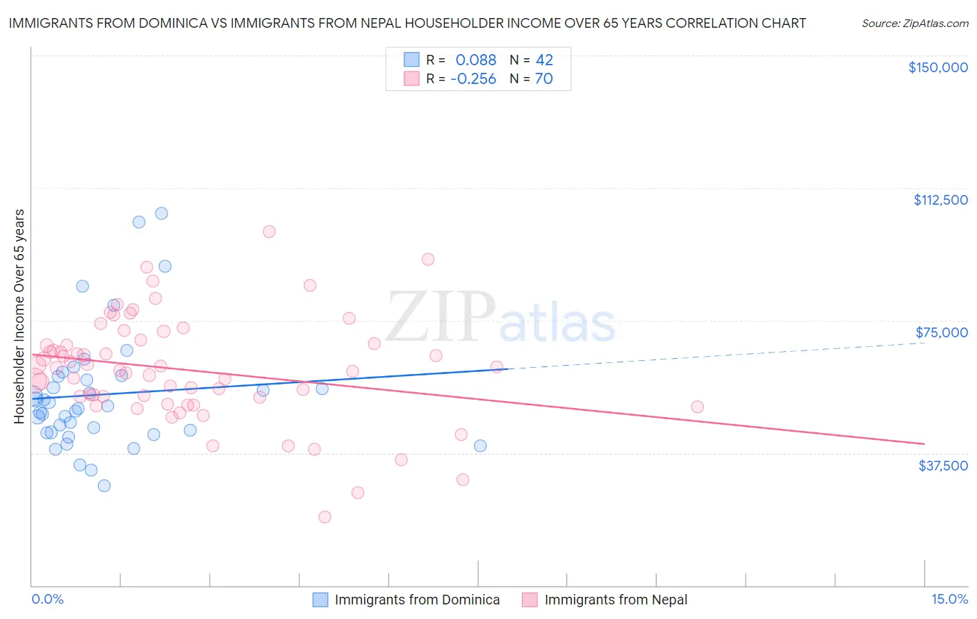 Immigrants from Dominica vs Immigrants from Nepal Householder Income Over 65 years