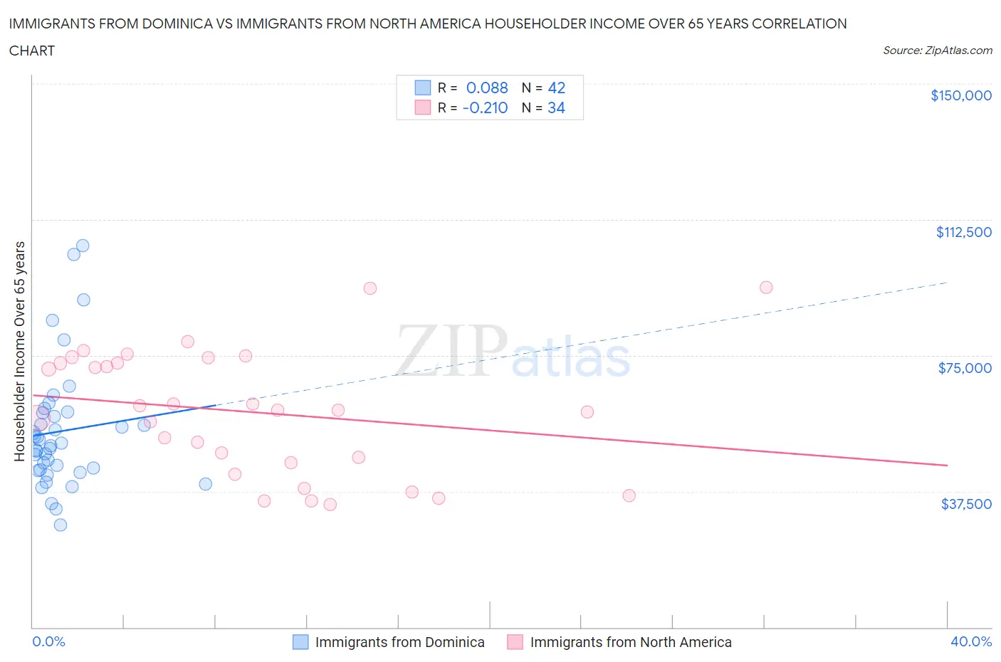 Immigrants from Dominica vs Immigrants from North America Householder Income Over 65 years