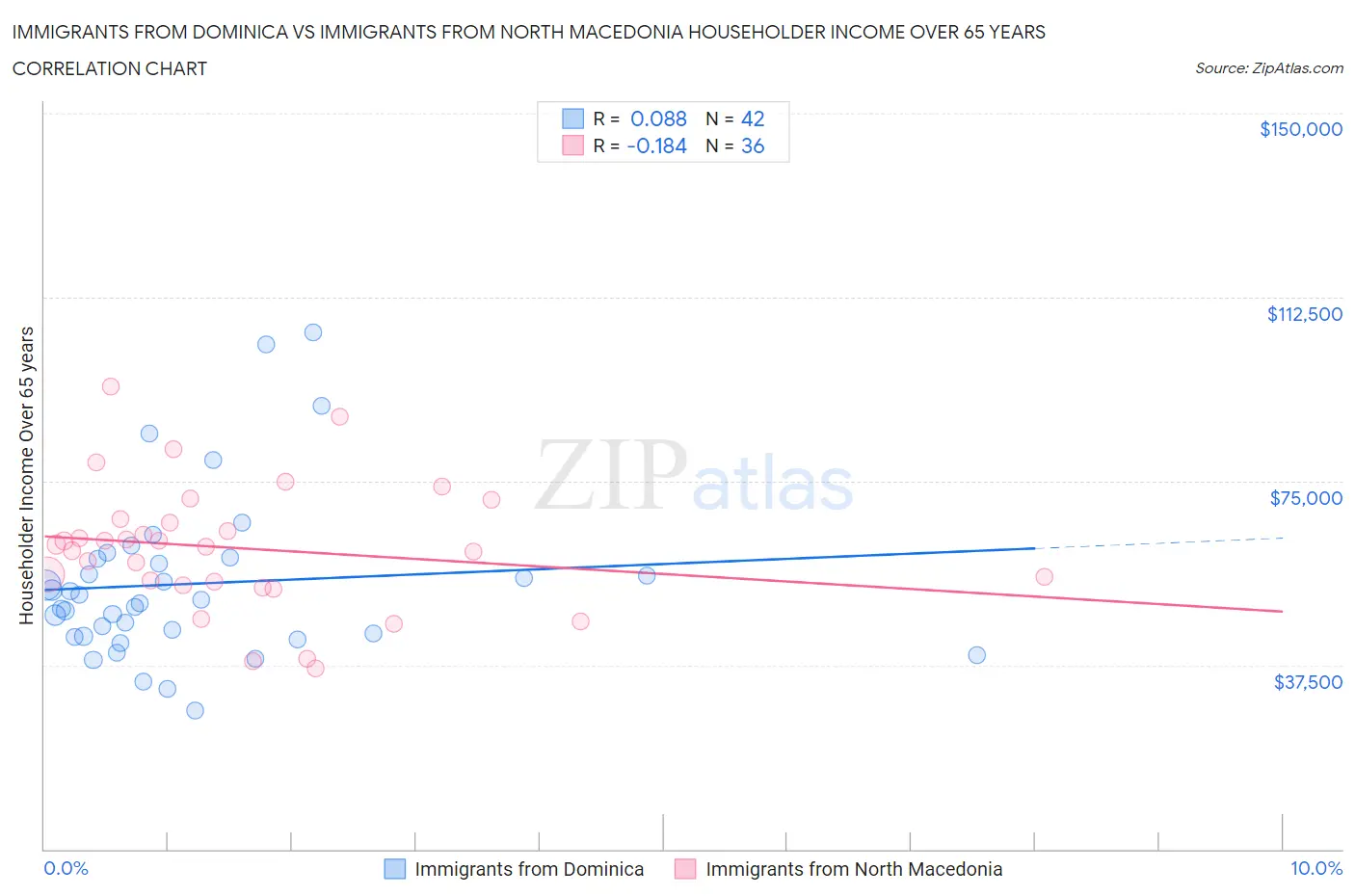 Immigrants from Dominica vs Immigrants from North Macedonia Householder Income Over 65 years