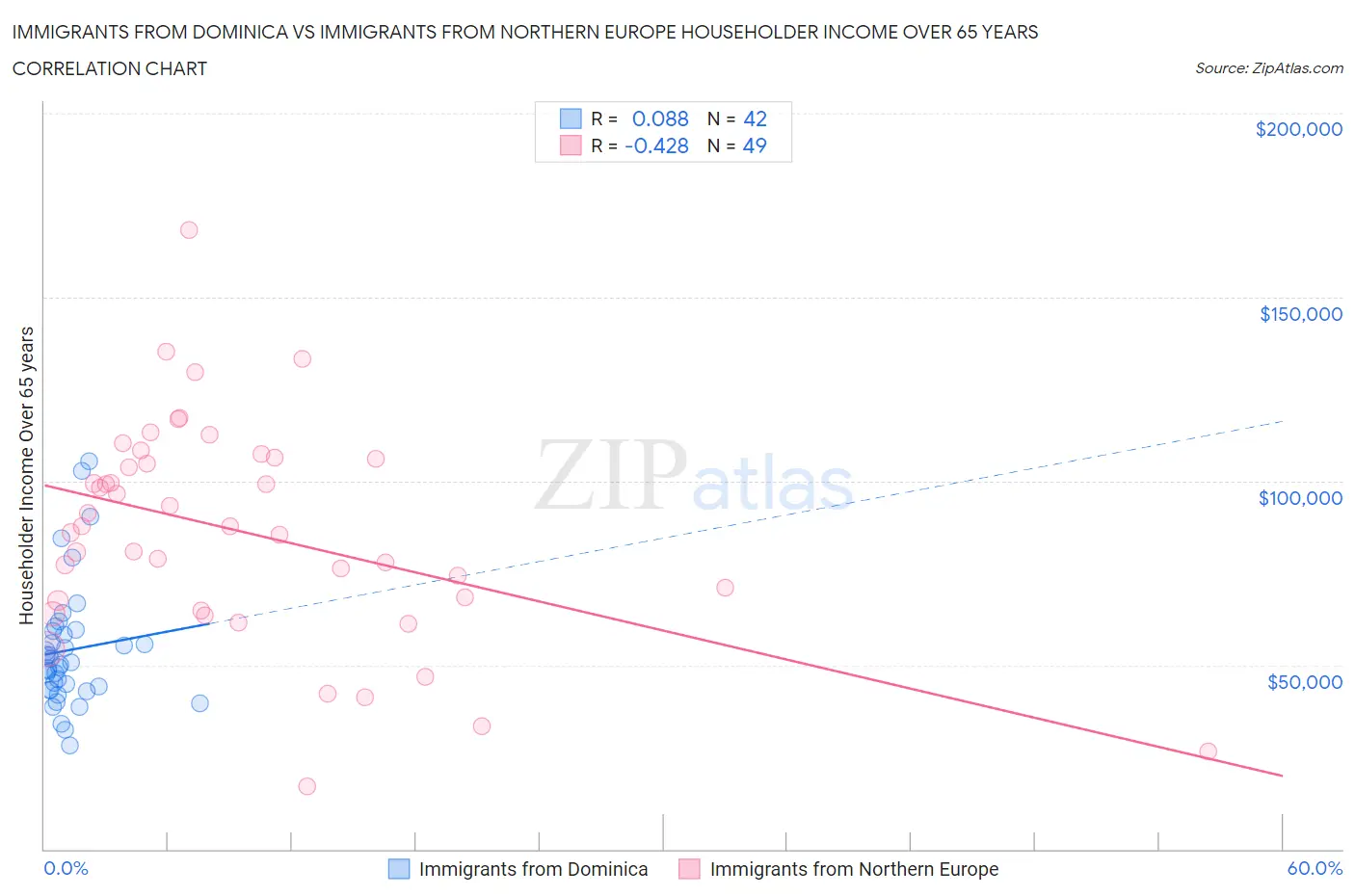Immigrants from Dominica vs Immigrants from Northern Europe Householder Income Over 65 years