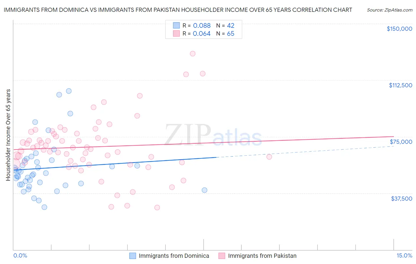 Immigrants from Dominica vs Immigrants from Pakistan Householder Income Over 65 years