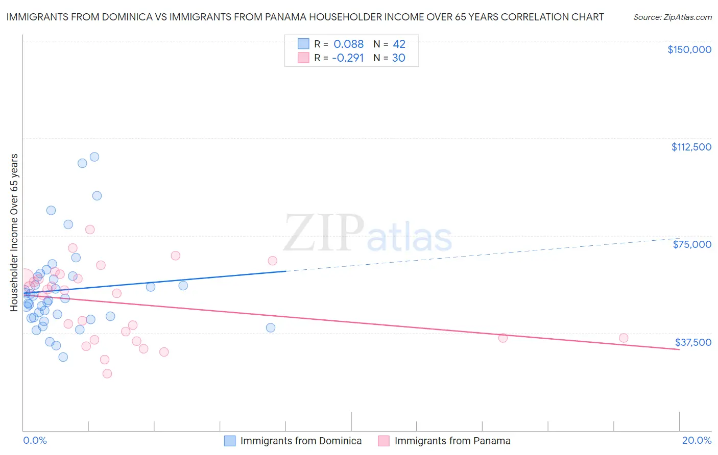 Immigrants from Dominica vs Immigrants from Panama Householder Income Over 65 years