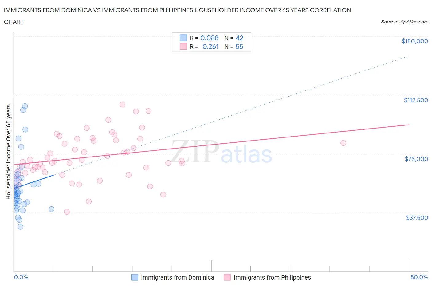 Immigrants from Dominica vs Immigrants from Philippines Householder Income Over 65 years