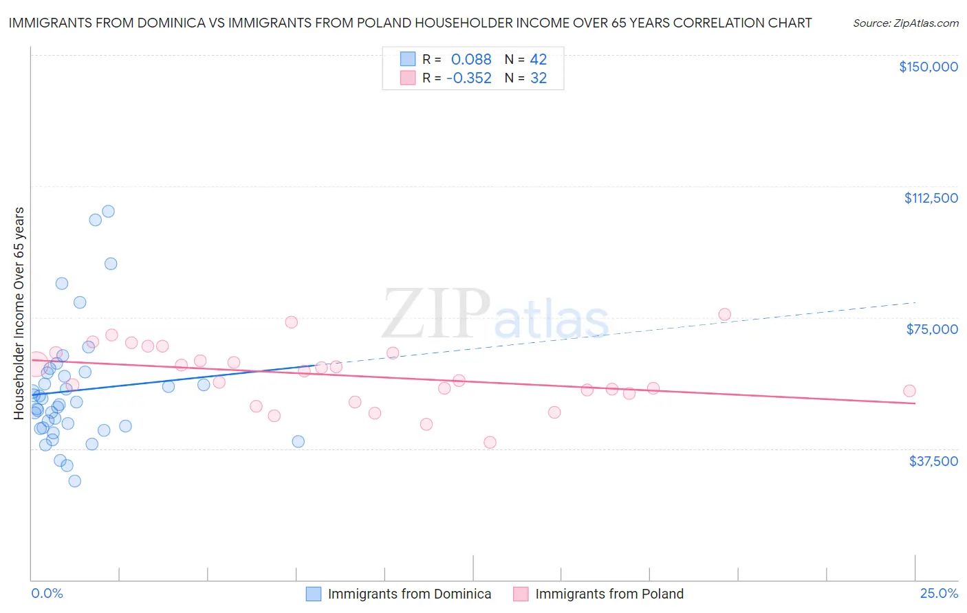 Immigrants from Dominica vs Immigrants from Poland Householder Income Over 65 years
