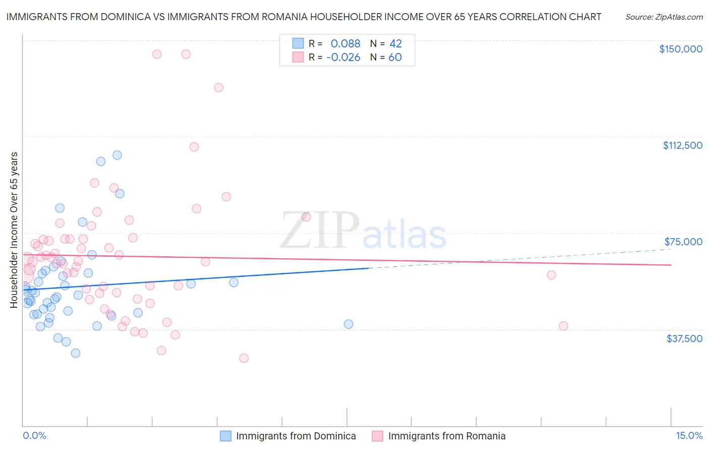 Immigrants from Dominica vs Immigrants from Romania Householder Income Over 65 years