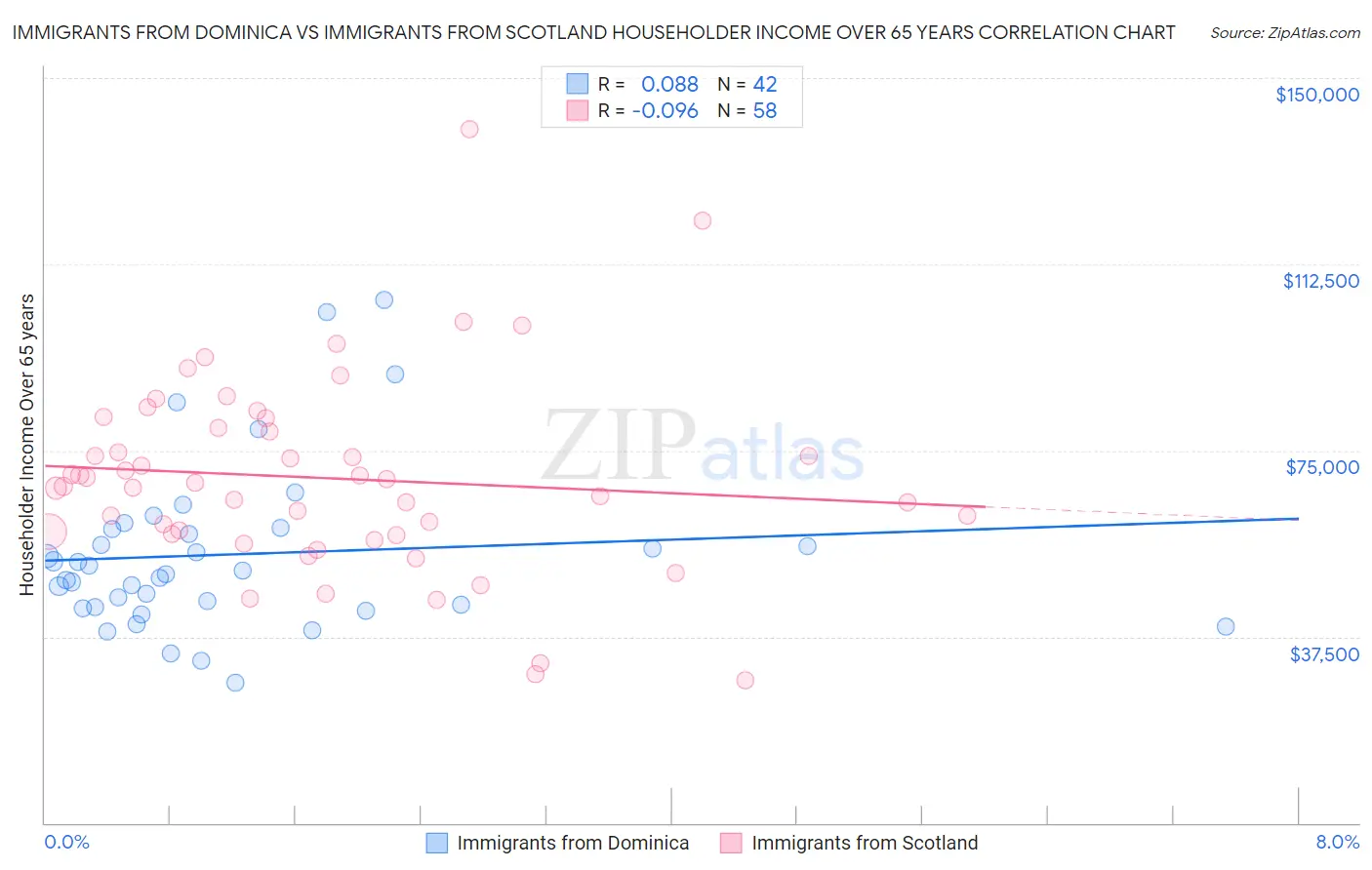 Immigrants from Dominica vs Immigrants from Scotland Householder Income Over 65 years