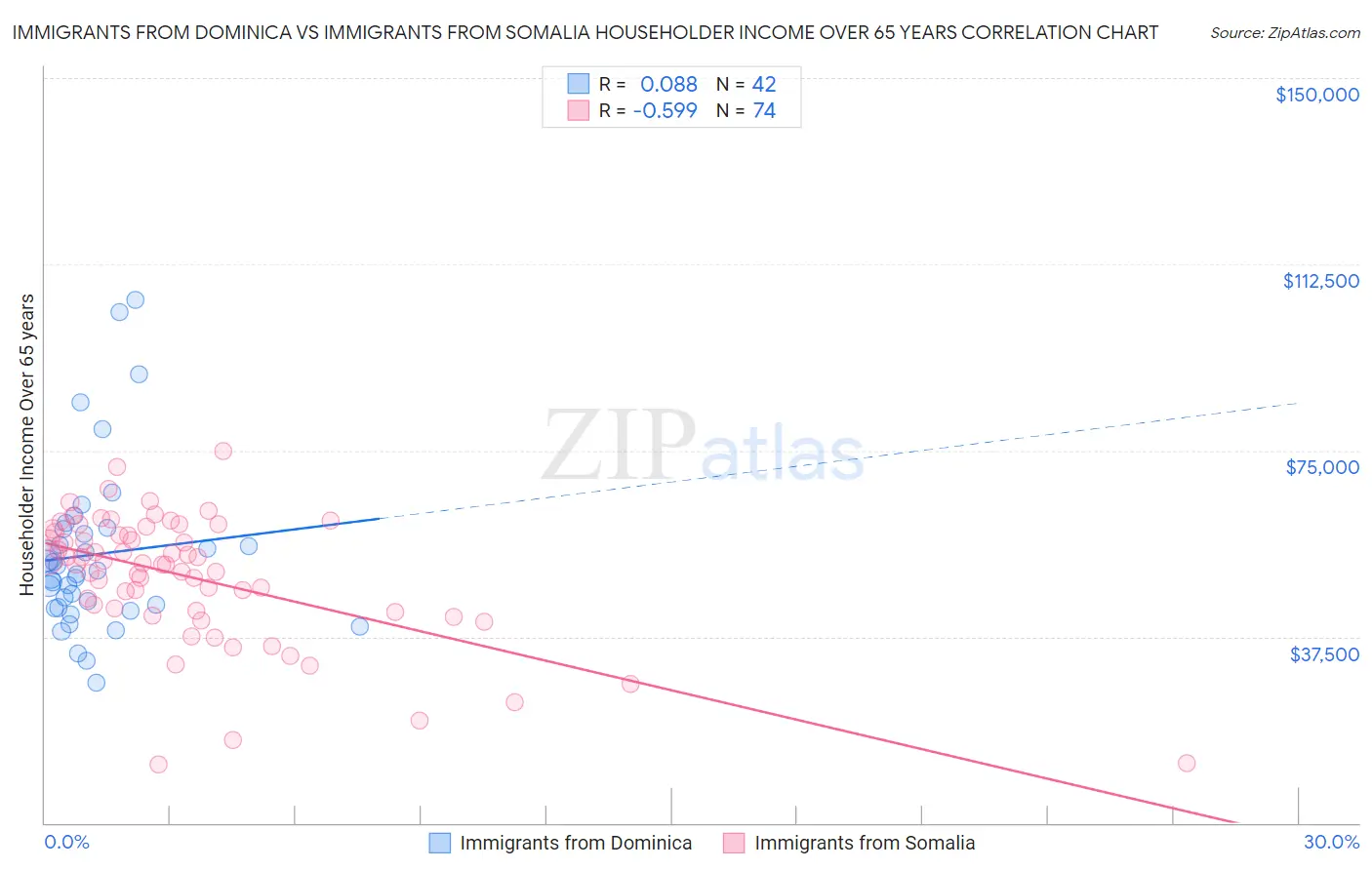 Immigrants from Dominica vs Immigrants from Somalia Householder Income Over 65 years