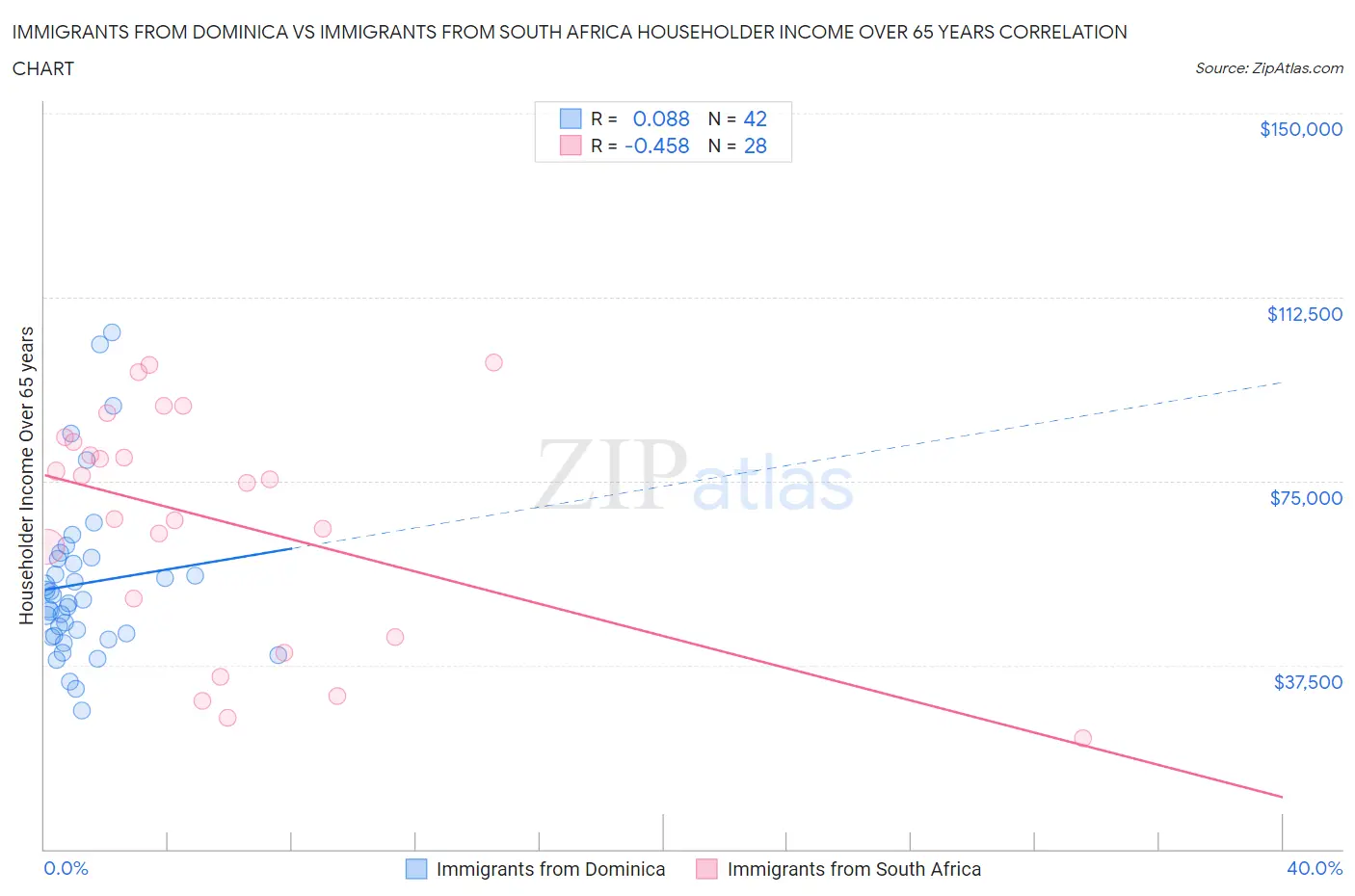 Immigrants from Dominica vs Immigrants from South Africa Householder Income Over 65 years