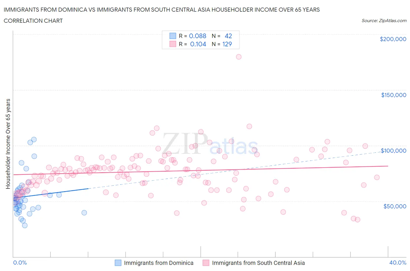 Immigrants from Dominica vs Immigrants from South Central Asia Householder Income Over 65 years