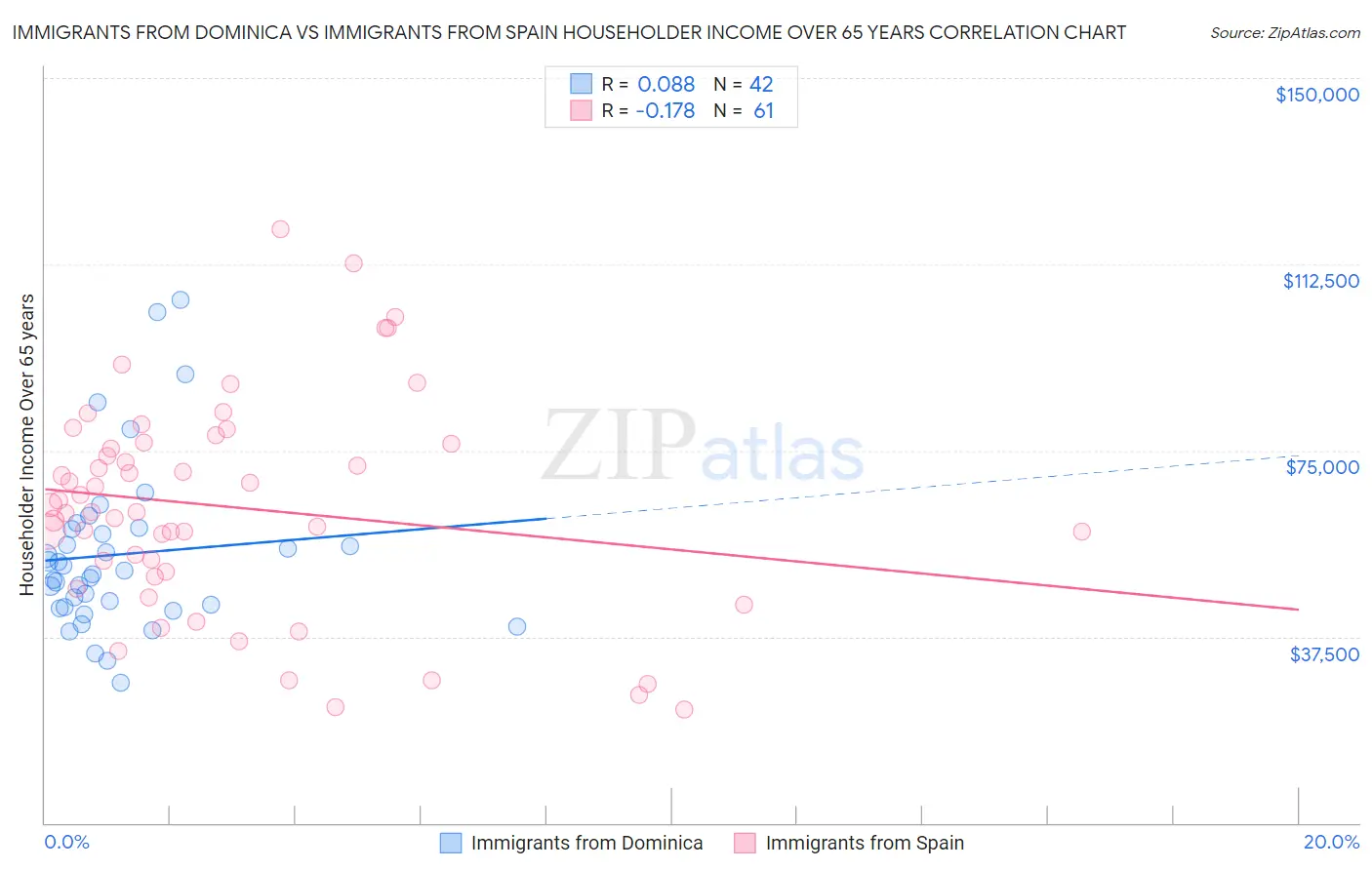 Immigrants from Dominica vs Immigrants from Spain Householder Income Over 65 years