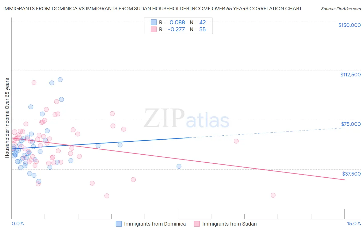 Immigrants from Dominica vs Immigrants from Sudan Householder Income Over 65 years