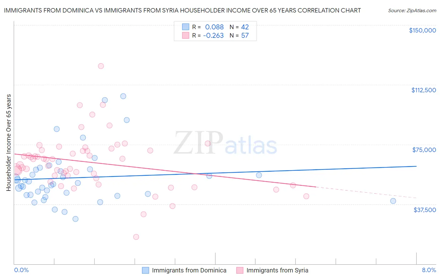Immigrants from Dominica vs Immigrants from Syria Householder Income Over 65 years