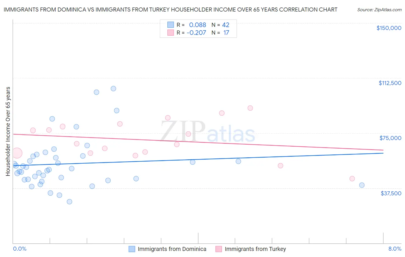 Immigrants from Dominica vs Immigrants from Turkey Householder Income Over 65 years