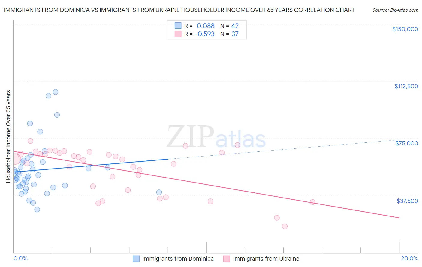 Immigrants from Dominica vs Immigrants from Ukraine Householder Income Over 65 years