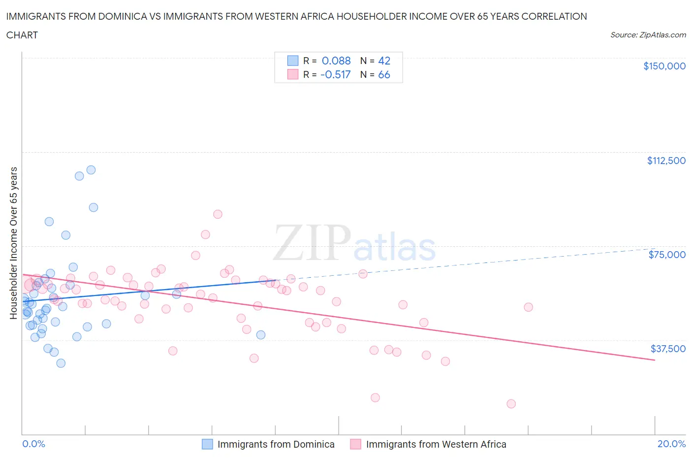 Immigrants from Dominica vs Immigrants from Western Africa Householder Income Over 65 years