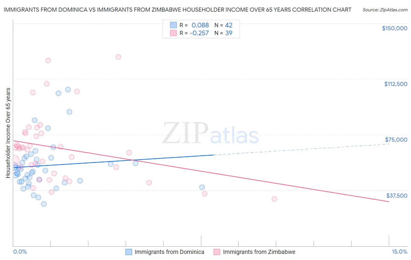 Immigrants from Dominica vs Immigrants from Zimbabwe Householder Income Over 65 years