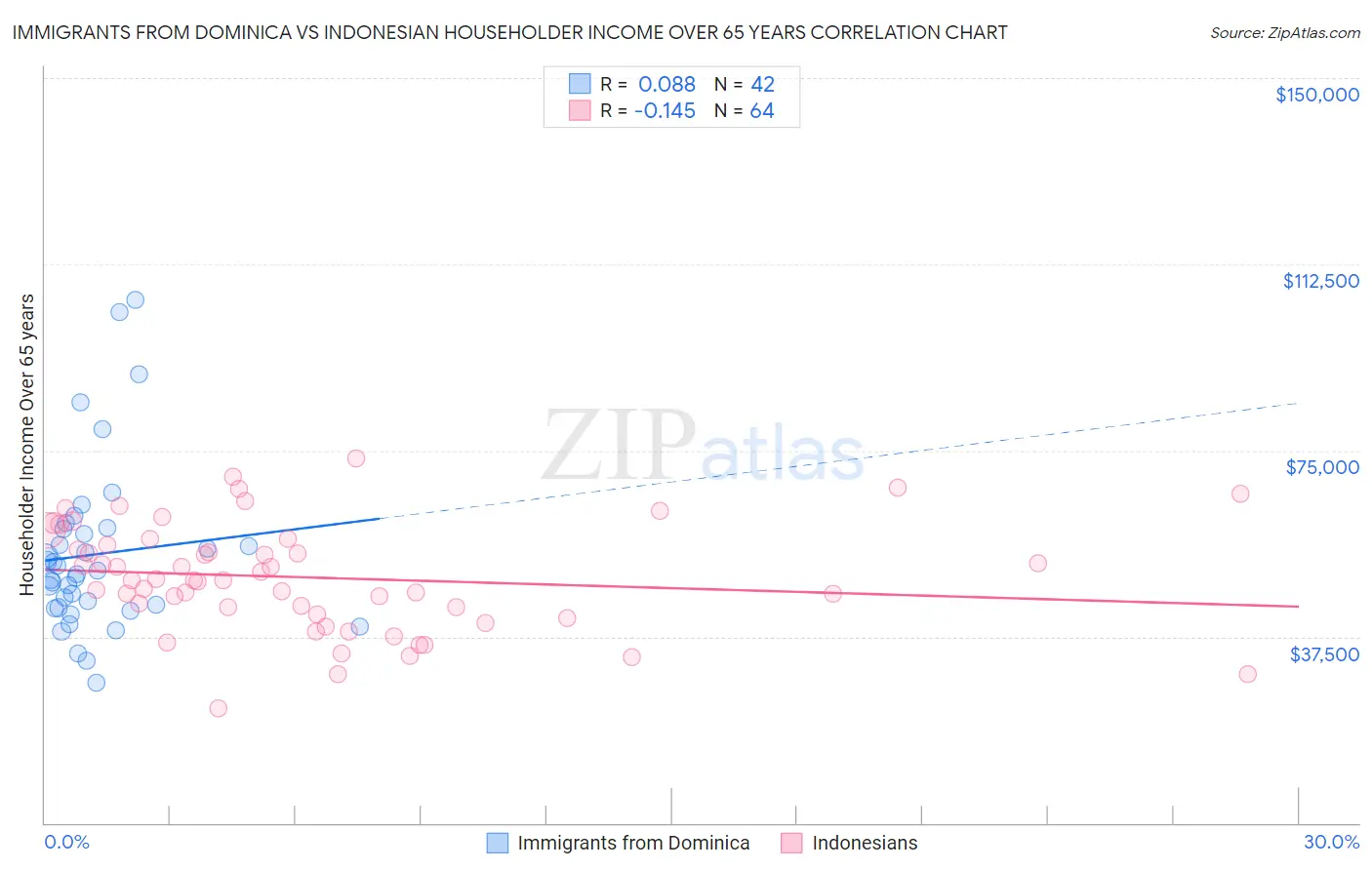 Immigrants from Dominica vs Indonesian Householder Income Over 65 years