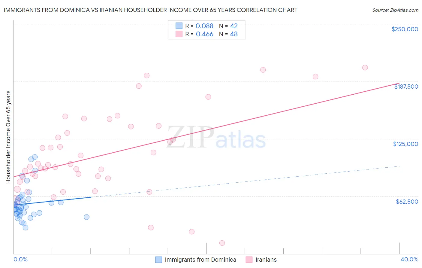 Immigrants from Dominica vs Iranian Householder Income Over 65 years