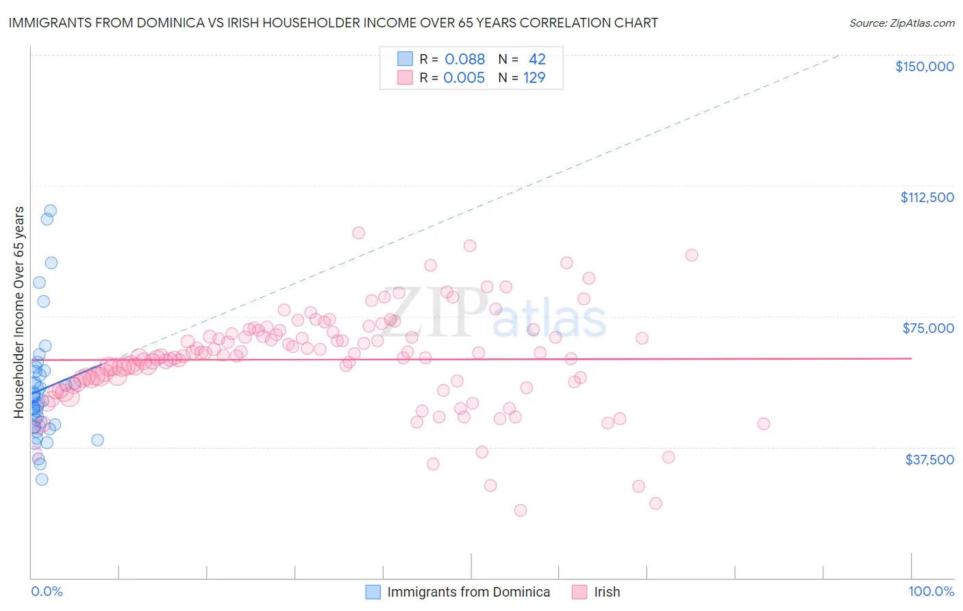 Immigrants from Dominica vs Irish Householder Income Over 65 years
