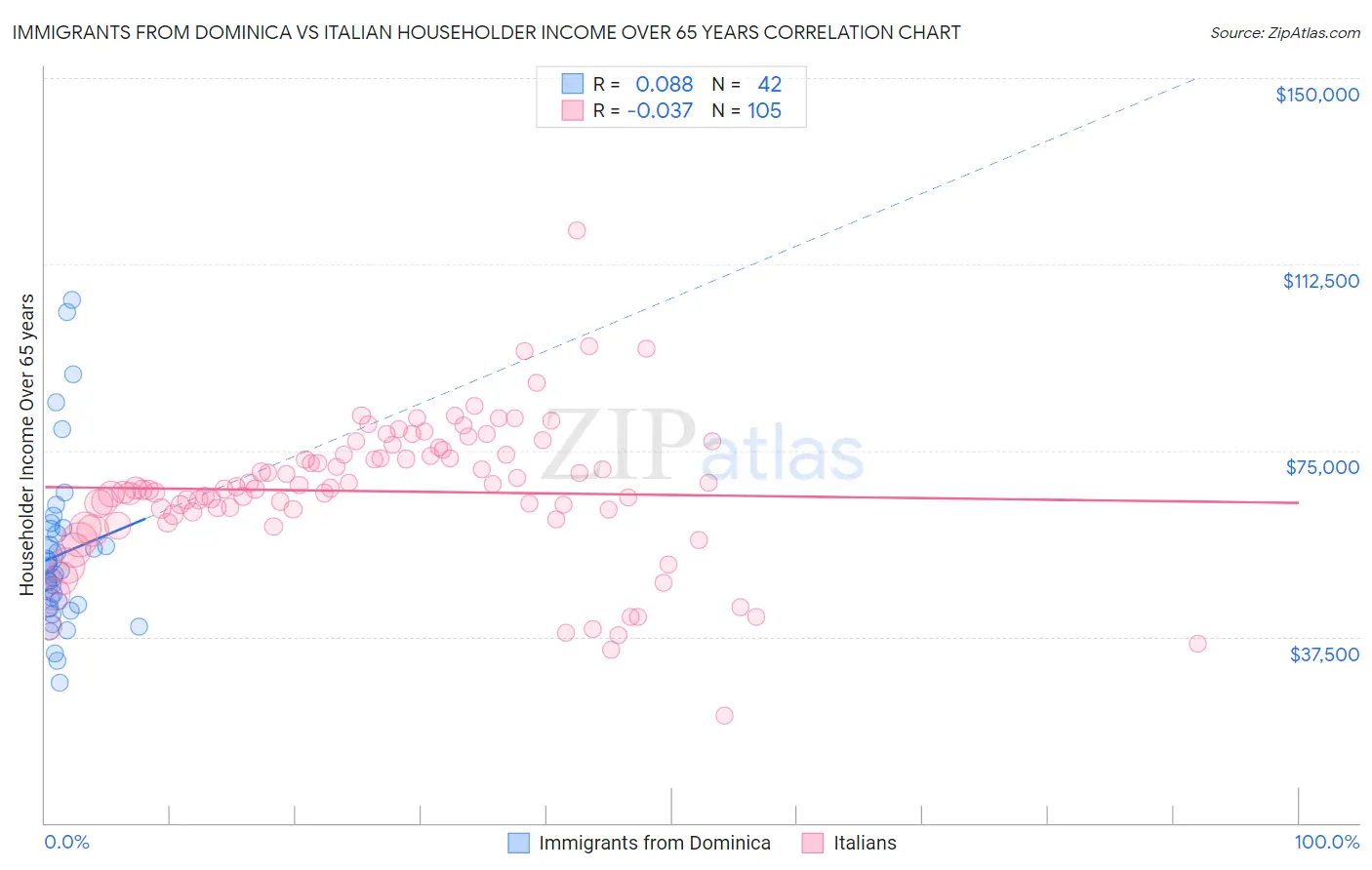 Immigrants from Dominica vs Italian Householder Income Over 65 years