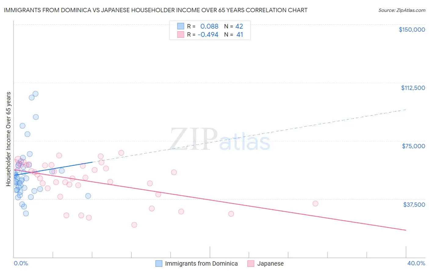 Immigrants from Dominica vs Japanese Householder Income Over 65 years