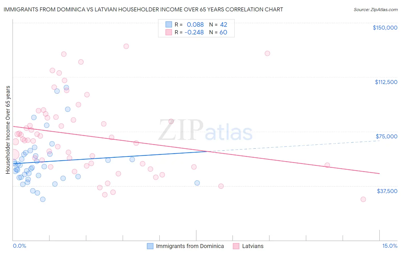 Immigrants from Dominica vs Latvian Householder Income Over 65 years