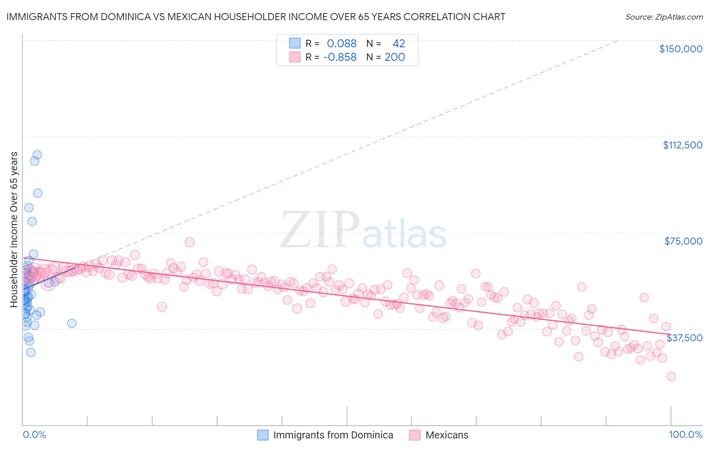 Immigrants from Dominica vs Mexican Householder Income Over 65 years