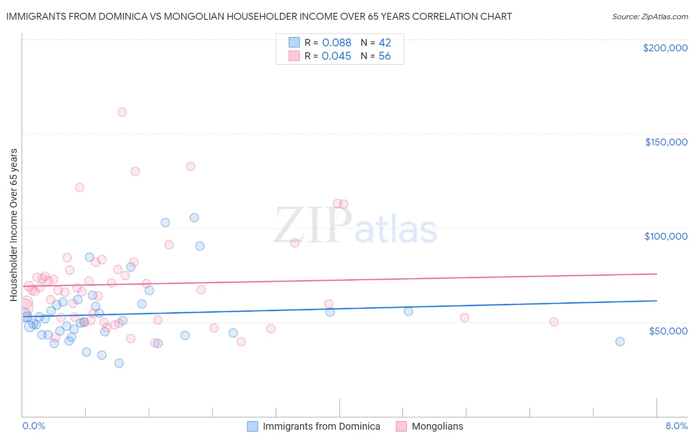 Immigrants from Dominica vs Mongolian Householder Income Over 65 years