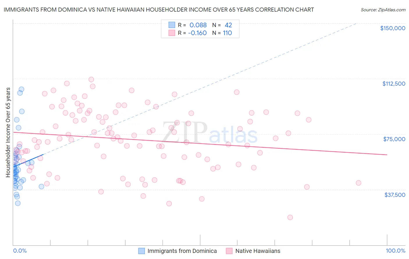 Immigrants from Dominica vs Native Hawaiian Householder Income Over 65 years