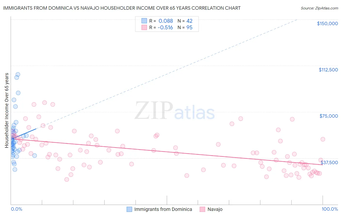 Immigrants from Dominica vs Navajo Householder Income Over 65 years