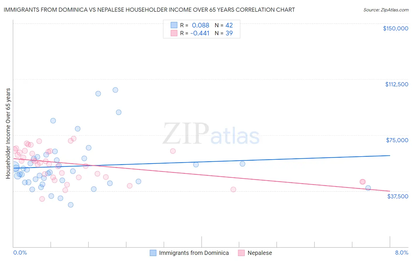 Immigrants from Dominica vs Nepalese Householder Income Over 65 years