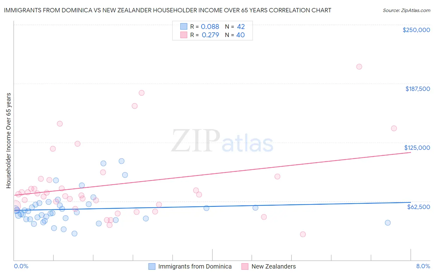 Immigrants from Dominica vs New Zealander Householder Income Over 65 years