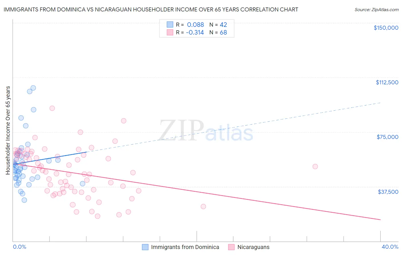 Immigrants from Dominica vs Nicaraguan Householder Income Over 65 years