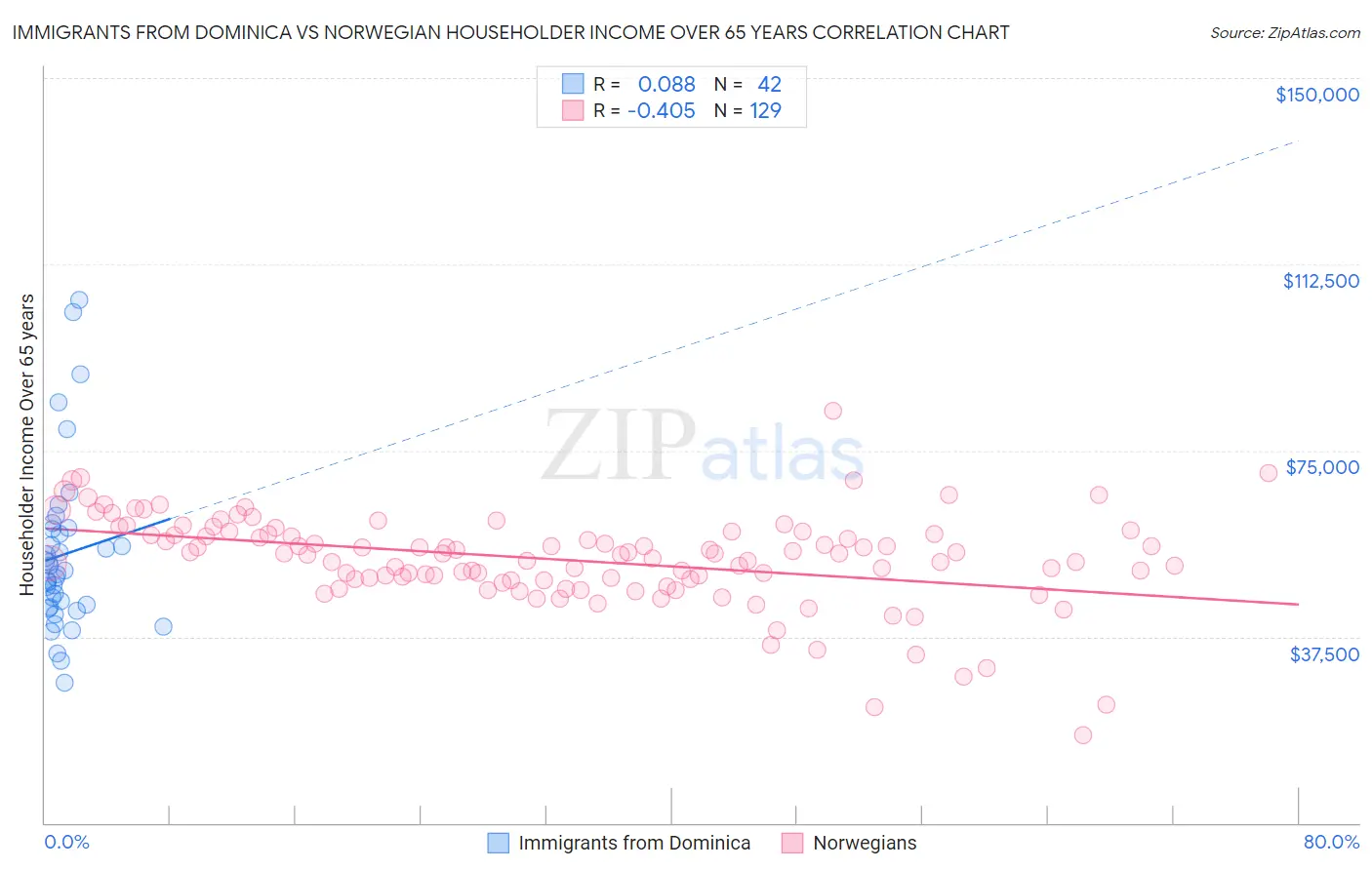 Immigrants from Dominica vs Norwegian Householder Income Over 65 years