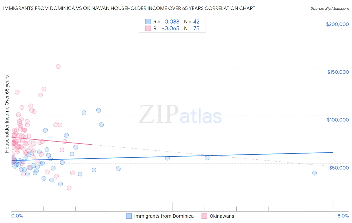 Immigrants from Dominica vs Okinawan Householder Income Over 65 years