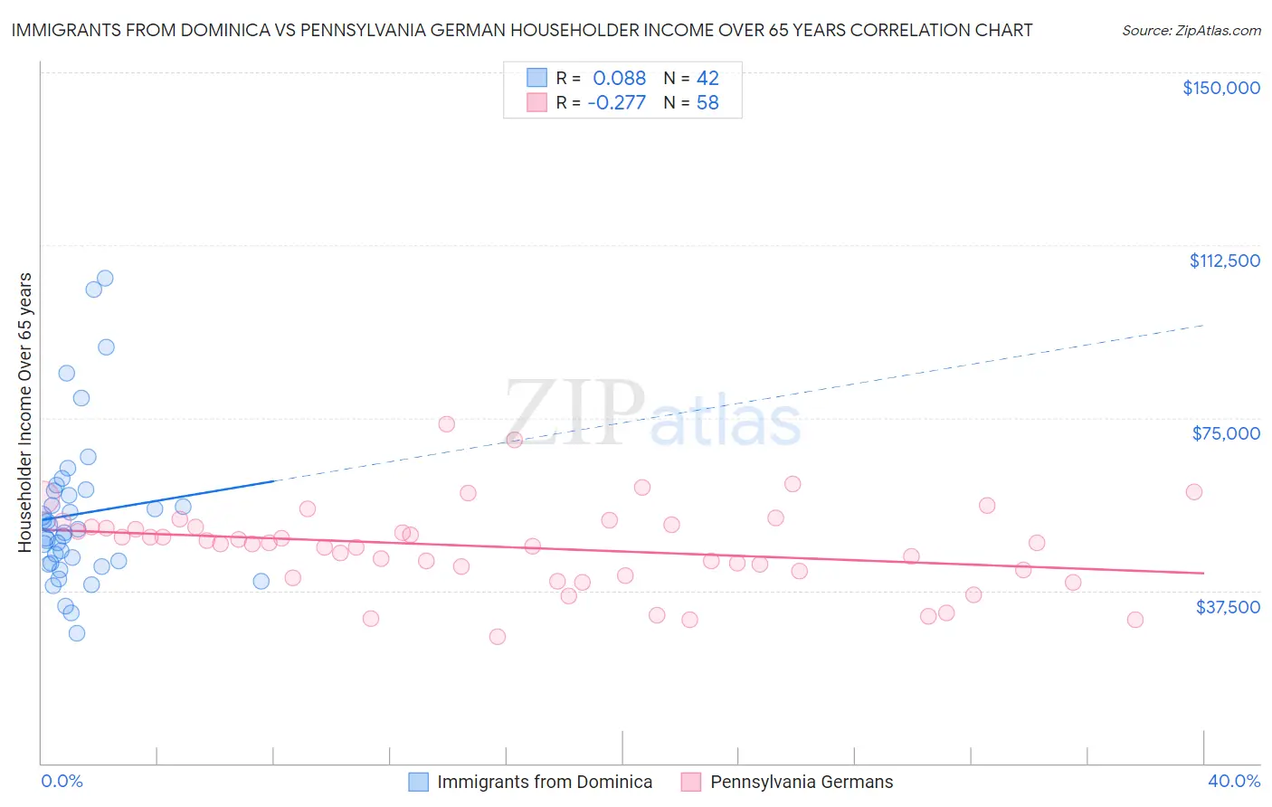 Immigrants from Dominica vs Pennsylvania German Householder Income Over 65 years