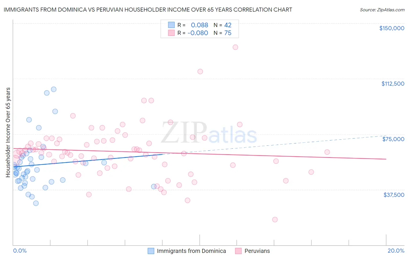Immigrants from Dominica vs Peruvian Householder Income Over 65 years