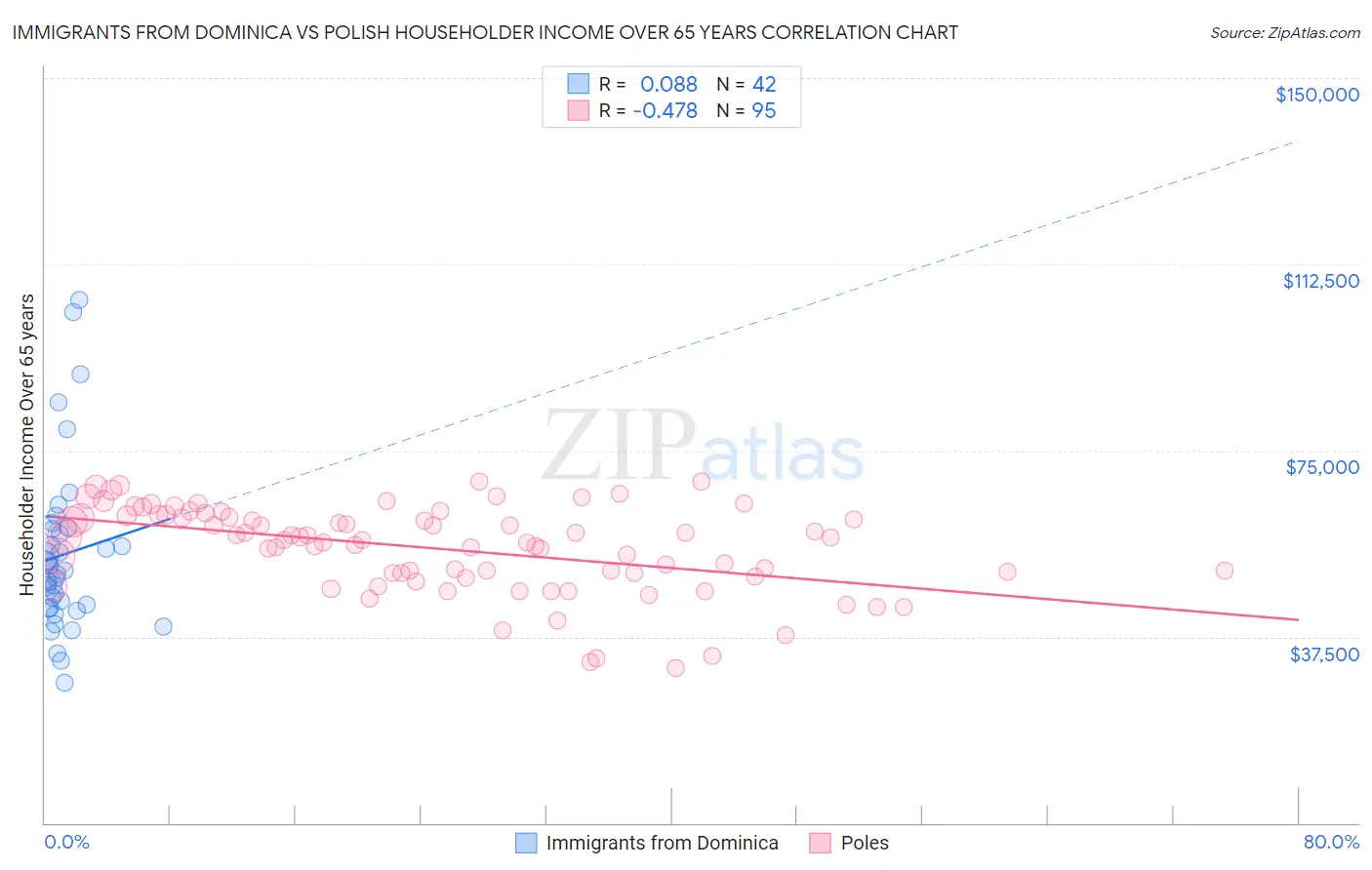 Immigrants from Dominica vs Polish Householder Income Over 65 years