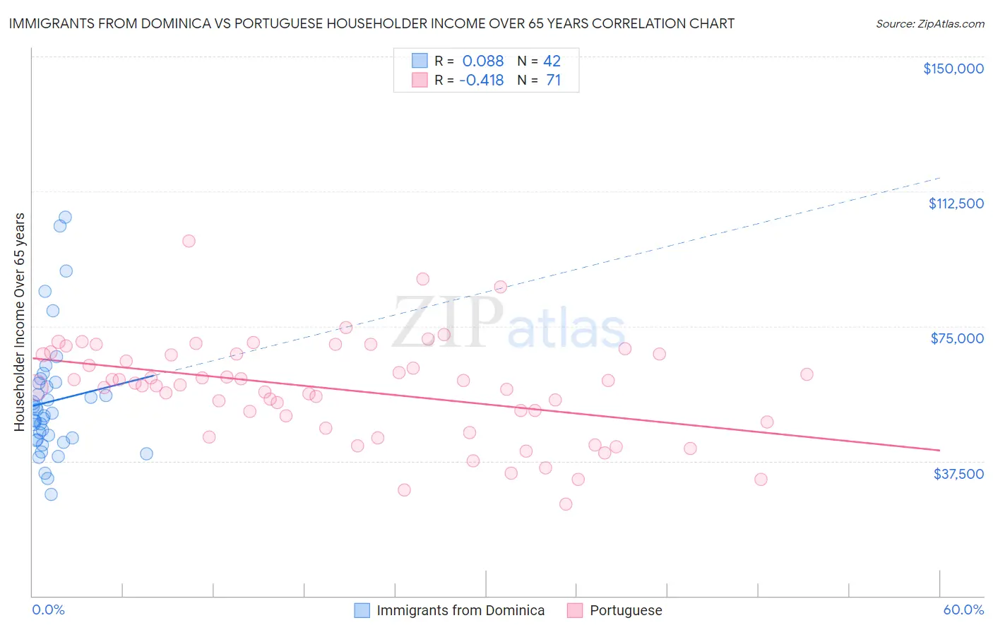 Immigrants from Dominica vs Portuguese Householder Income Over 65 years
