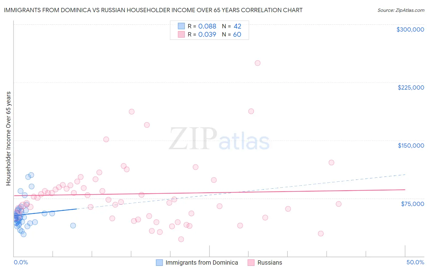 Immigrants from Dominica vs Russian Householder Income Over 65 years