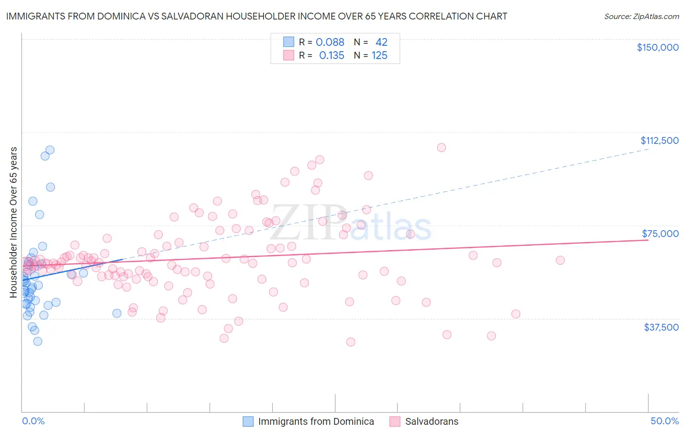 Immigrants from Dominica vs Salvadoran Householder Income Over 65 years